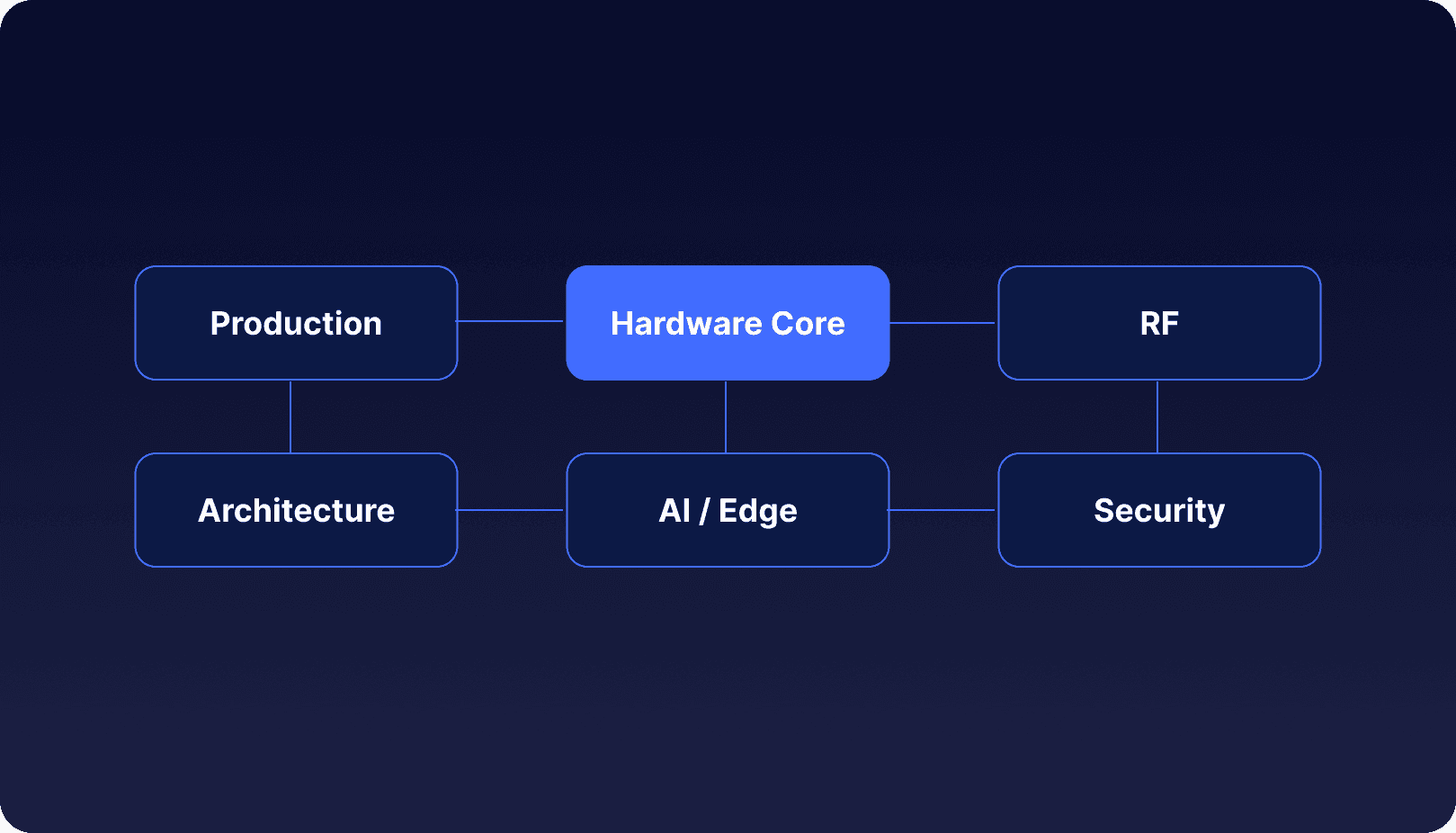 Full-Stack Hardware Delivery
